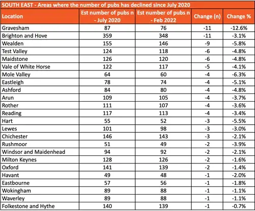 South East - Areas where the number of pubs has declined since July 2020